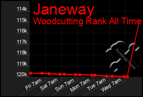 Total Graph of Janeway