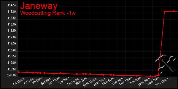 Last 7 Days Graph of Janeway