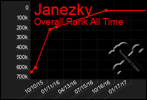 Total Graph of Janezky