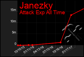 Total Graph of Janezky