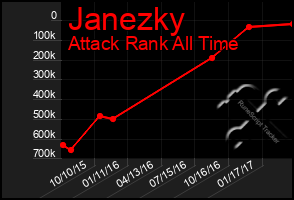 Total Graph of Janezky