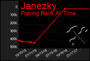 Total Graph of Janezky
