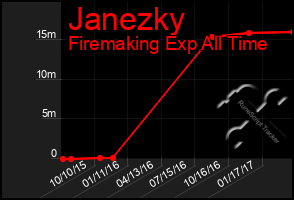 Total Graph of Janezky
