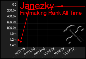 Total Graph of Janezky