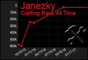 Total Graph of Janezky