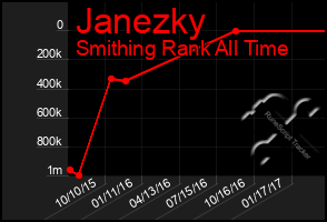Total Graph of Janezky