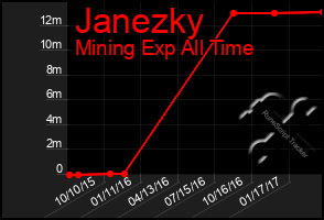 Total Graph of Janezky