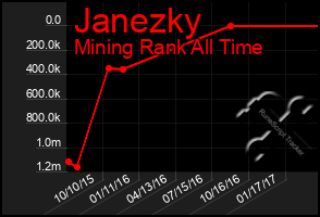 Total Graph of Janezky