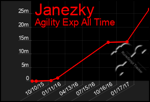 Total Graph of Janezky