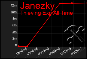 Total Graph of Janezky