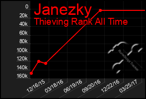 Total Graph of Janezky