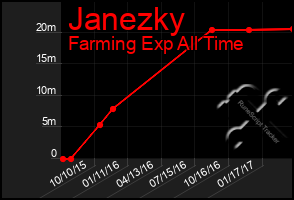 Total Graph of Janezky