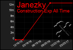 Total Graph of Janezky