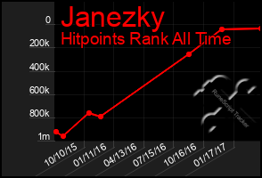 Total Graph of Janezky