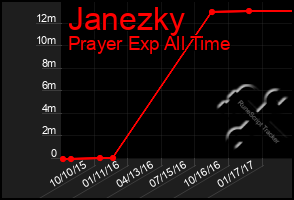 Total Graph of Janezky