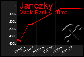 Total Graph of Janezky