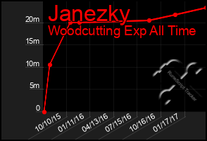 Total Graph of Janezky