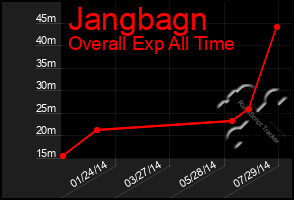 Total Graph of Jangbagn