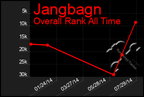 Total Graph of Jangbagn