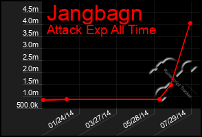 Total Graph of Jangbagn