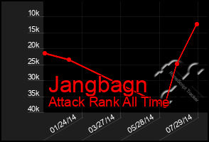 Total Graph of Jangbagn