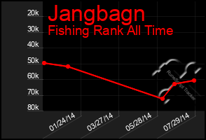 Total Graph of Jangbagn