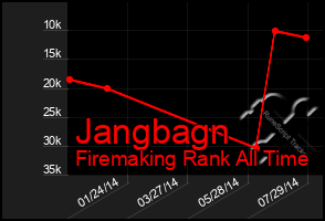 Total Graph of Jangbagn