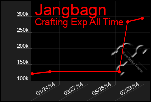 Total Graph of Jangbagn