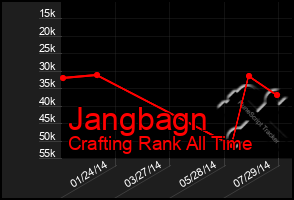 Total Graph of Jangbagn