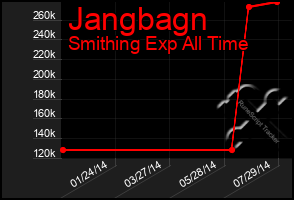 Total Graph of Jangbagn