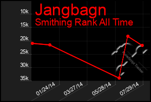 Total Graph of Jangbagn