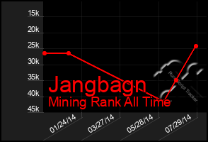 Total Graph of Jangbagn