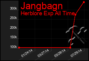 Total Graph of Jangbagn