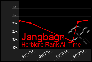 Total Graph of Jangbagn