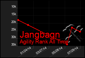 Total Graph of Jangbagn