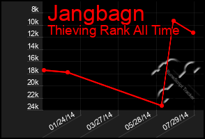 Total Graph of Jangbagn