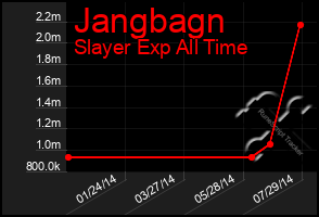 Total Graph of Jangbagn