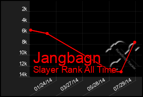 Total Graph of Jangbagn