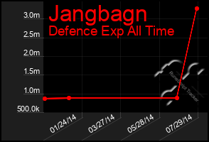 Total Graph of Jangbagn