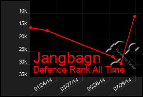 Total Graph of Jangbagn