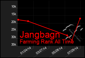 Total Graph of Jangbagn