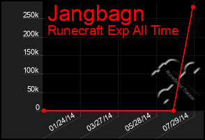 Total Graph of Jangbagn