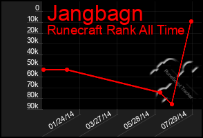 Total Graph of Jangbagn