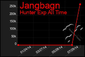 Total Graph of Jangbagn