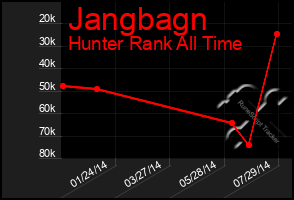 Total Graph of Jangbagn