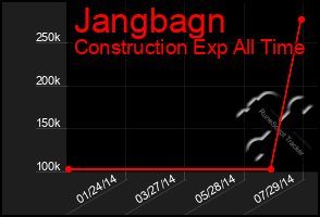 Total Graph of Jangbagn