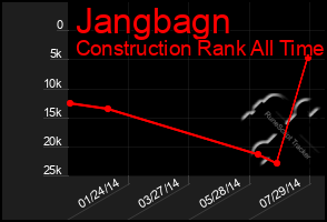 Total Graph of Jangbagn