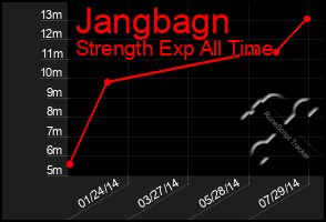 Total Graph of Jangbagn