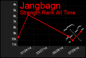 Total Graph of Jangbagn