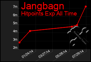 Total Graph of Jangbagn